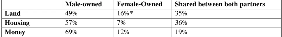 Table 4: Ownership of Assets by Sex (percentage of GALS workshops participants) 