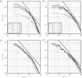 FIG. 3. Measurements of the energyspectra for [(a) and (b)] the vertical(a)(c) and (d), respectively]