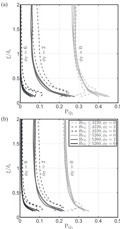 FIG. 4. Measurements of the probability [described by (4)] that the nor-malised strain rate (ofℓw/w)∂u′3/∂x3 surpasses a given constant φT [for values φT see the legend in (b) which applies to both plots], against scaled heightabove the boundary ξ/δs