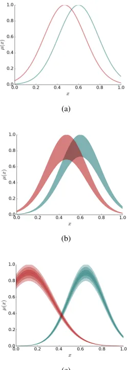 Fig. 1: Examples of mode-1 generated fuzzy sets (a) type-1(b) interval type-2 and (c) general type-2.