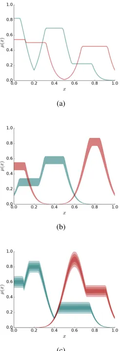 Fig. 3: Examples of mode-3 generated fuzzy sets (a) type-1(b) interval type-2 and (c) general type-2.