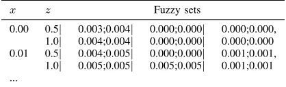 TABLE IV: General Type-2 Fuzzy Set csv Representation.