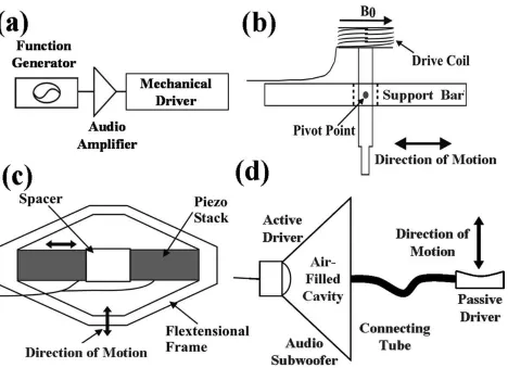 Figure 4: External driver systems. (a): Block diagram of the external driver setup. Examples of 