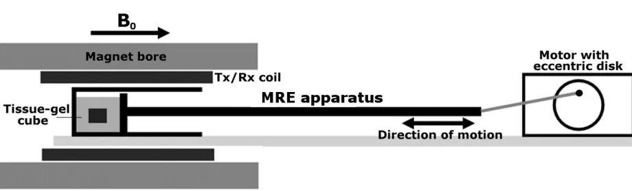 Figure 8. Schematic of the quasi-static MRE device positioned within the scanner bore consisting 