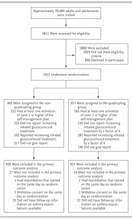 Figure 1. Screening, Randomization, and Follow-up.