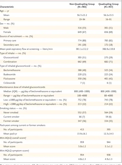 Table 2. Baseline Characteristics of the Participants.*