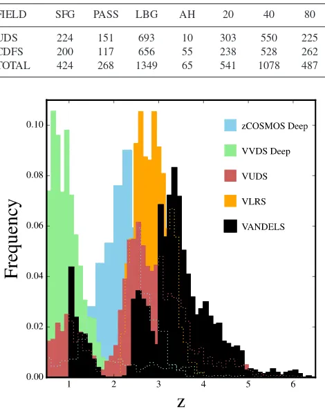 Table 2. The distribution of the 2106 spectroscopic slits targeted withinthe VANDELS survey between the two survey ﬁelds, the different targetclassiﬁcations and the different integration times