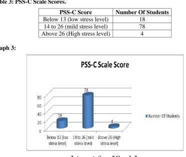 Table 3: PSS-C Scale Scores. 
