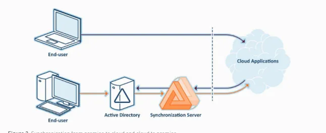 Figure 2. Synchronization from premise to cloud and cloud to premise.