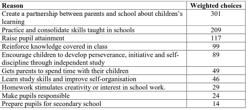 Table 2 Reasons for setting homework weighted in order of teachers’ judgements of importance