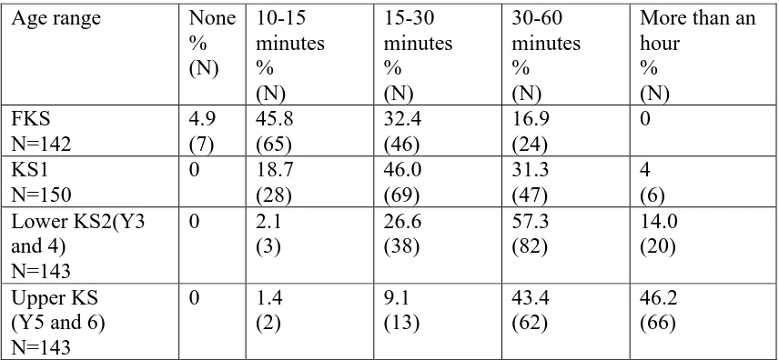 Table 3 The percentage of schools setting homework in each age phase (Only schools with the relevant aged pupils were included in this analysis)  