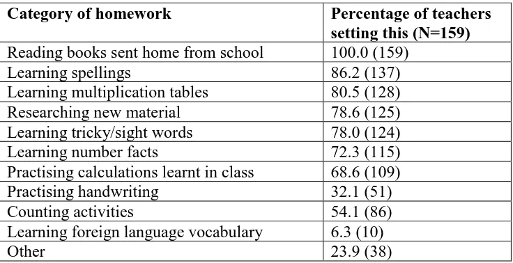 Table 4 Types of homework set regularly   