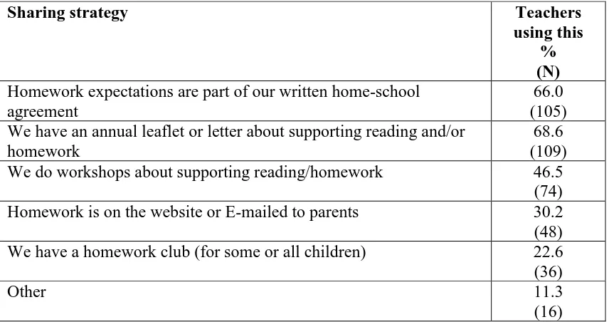 Table 5 Ways in which schools share homework expectations. N=159  