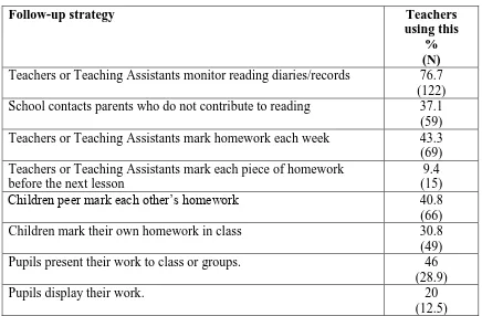 Table 6 Ways in which homework was followed up in school  