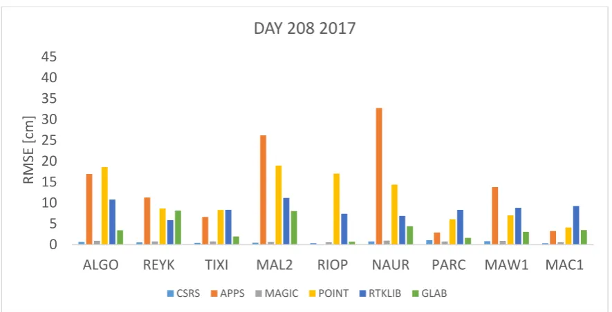 Figure 6. RMSE in centimeters for day 208 2016. 