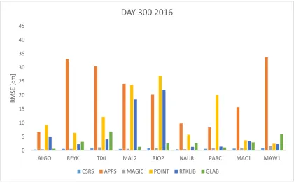 Figure 7.Figure 7. RMSE in centimeters for day 300 in year 2016. RMSE in centimeters for day 300 in year 2016