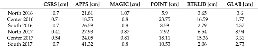 Table 3. RMSE values in centimeters by groups for day January 27th 2016 and 2017.