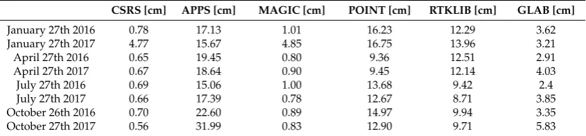 Table 7. RMSE values in centimeters for each software using all data.