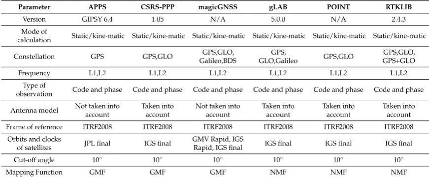 Table 1. Comparison of capabilities of the software packages used in this study.