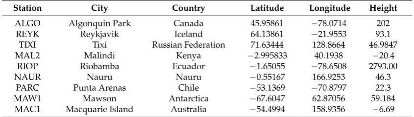 Table 2. Summary of IGS stations chosen for the study.