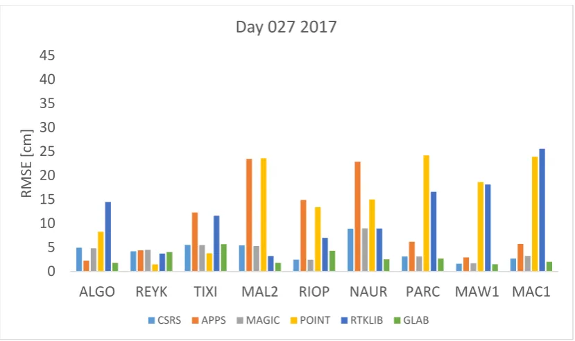 Figure 1.Figure 1. RMSE in centimeters for day 27 2016. RMSE in centimeters for day 27 2016
