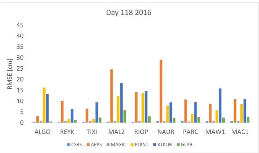 Figure 3.Figure 3. RMSE in centimeters for day 118 2016. RMSE in centimeters for day 118 2016