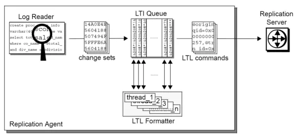 Figure 4: Replication Agent LTL Formatting