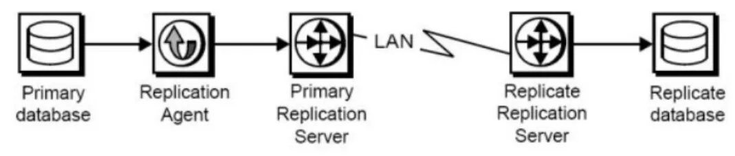 Figure 1: Typical SAP Replication System
