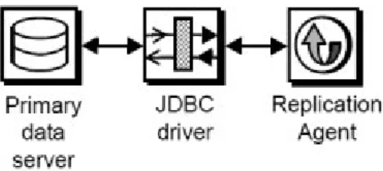 Figure 2: Replication Agent Primary Database Communication Using a JDBC driver