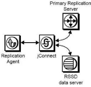 Figure 3: Replication Agent Communication with Replication Server and its RSSD