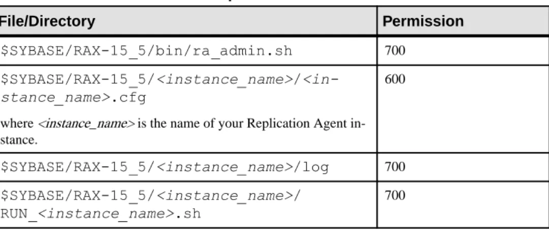 Table 1. Permissions on Replication Instance Files and Directories