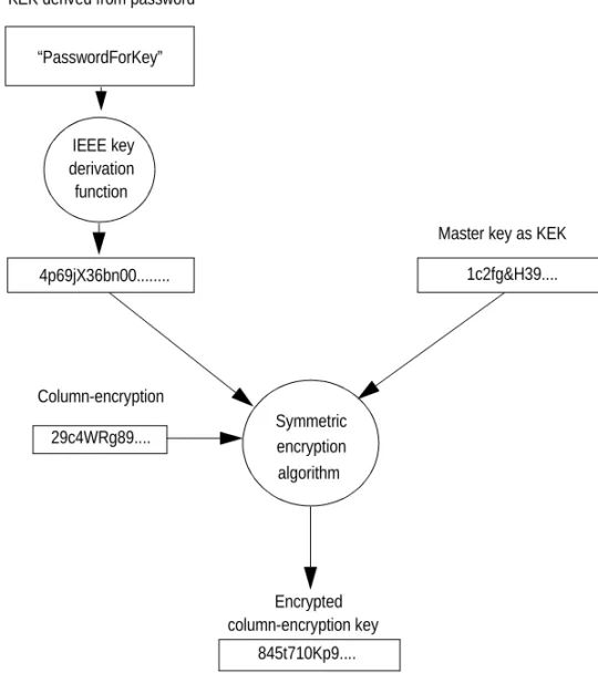 Figure 2-1: Encrypting column encryption keys using KEK 