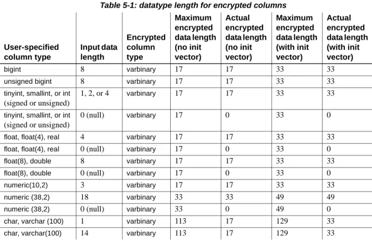 Table 5-1: datatype length for encrypted columns
