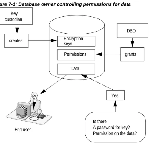 Figure 7-1: Database owner controlling permissions for data