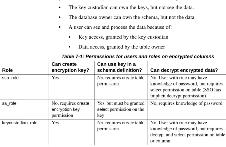 Table 7-1: Permissions for users and roles on encrypted columns Role