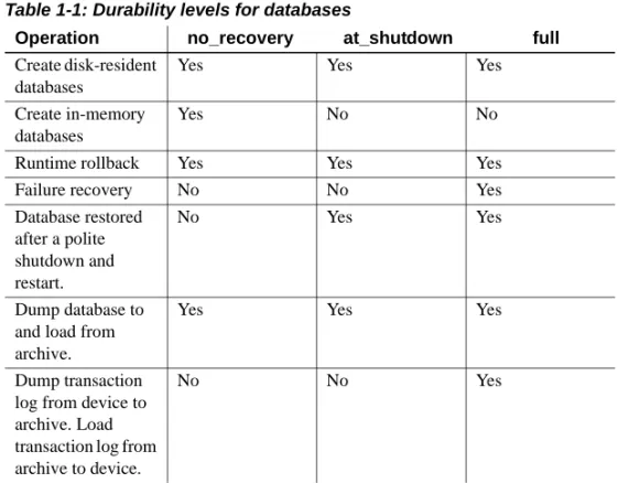 Table 1-1: Durability levels for databases
