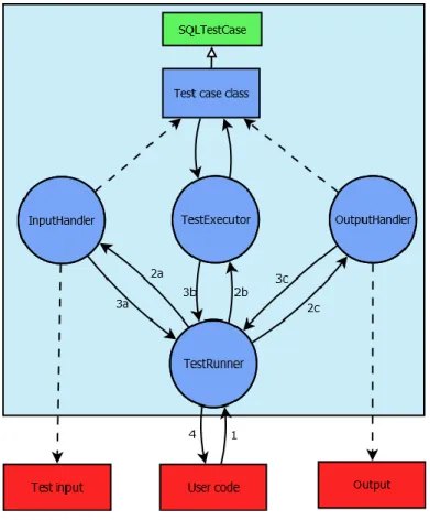 Figure 1. An overview of the program flow during a test run. A call to the TestRunner class from user code starts the test run