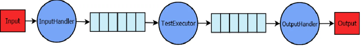 Figure 2. Test case objects flow between the framework components through shared queues 