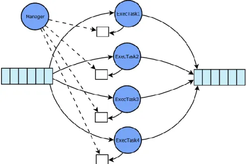 Figure 3. Parallel execution with four available CPU cores 