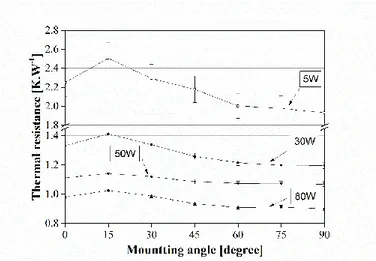 Fig. 9. Thermal resistance variation with mounting angle (experimental results) 