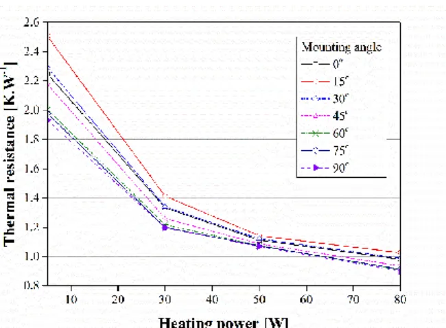 Fig. 10. Thermal resistance variation with heating power (experimental results) 