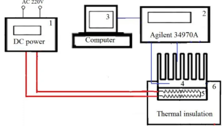 Fig. 1. Schematic of the test rig: (1) DC power; (2) Agilent 34970A; (3) computer; (4) heat sink; (5) heating 