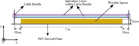 Figure 2.  The geometrical model of a three core wire bundle on top of a wooden spacer and a PEC ground plane built using our UoN software