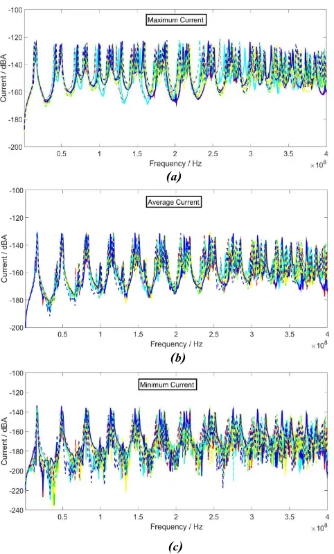 Figure 12 Frequency dependence of (a) The maximum current in the bundle, (b) The average current in the bundle, (c) The minimum current in the bundle, all for the ten wire bundle configurations with ten cores shown in Figure 10