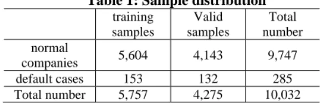 Table 1: Sample distribution  training  samples  Valid  samples  Total  number  normal  companies  5,604 4,143 9,747  default cases  153  132  285  Total number  5,757  4,275  10,032  B