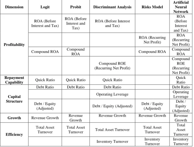 Table 2: Variables used in Different Models 