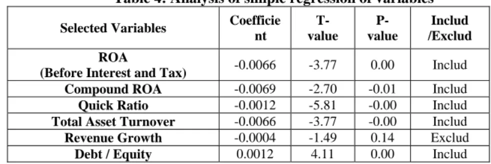 Table 4 is the analysis results. From Table 4, we can see  that other than revenue growth, all variables can  significantly explain the default probabilities