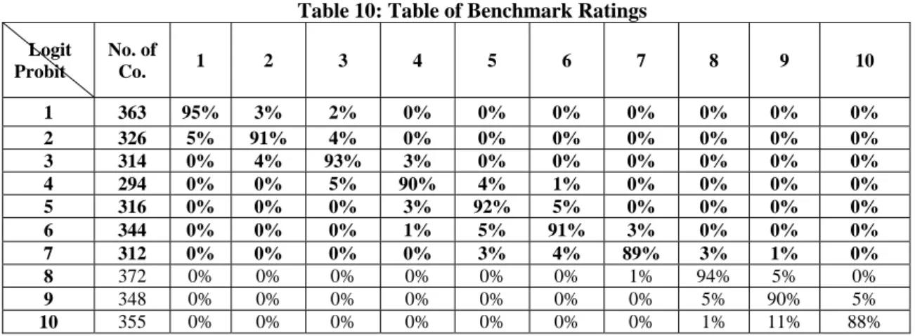 Table 10: Table of Benchmark Ratings     Logit   Probit  No. of Co.  1 2 3 4 5 6 7 8 9 10  1  363  95%  3% 2% 0% 0% 0% 0% 0% 0%  0%  2  326 5%  91% 4% 0% 0% 0% 0% 0% 0%  0%  3  314 0% 4% 93% 3% 0% 0% 0% 0% 0%  0%  4  294 0% 0% 5% 90% 4% 1% 0% 0% 0%  0%  5 
