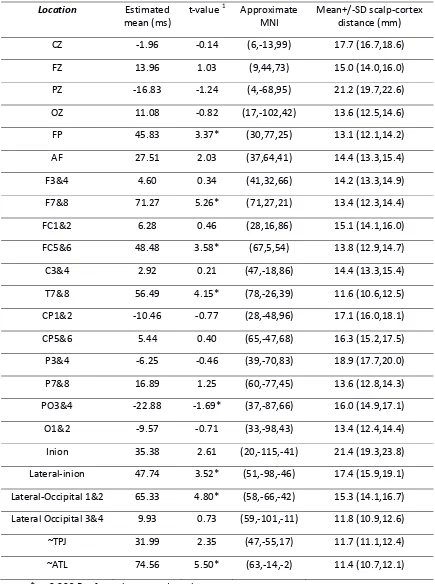 Table 1: Least squares estimated means1 for the effect of TMS on reaction times (ms) by scalp location with approximate MNI co-ordinates (mean of left and right hemispheres, with absolute X coordinates) 