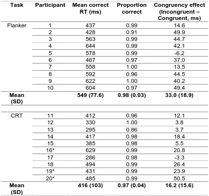 Table A1: Task by participant summary of mean RT, proportion correct and congruency effects